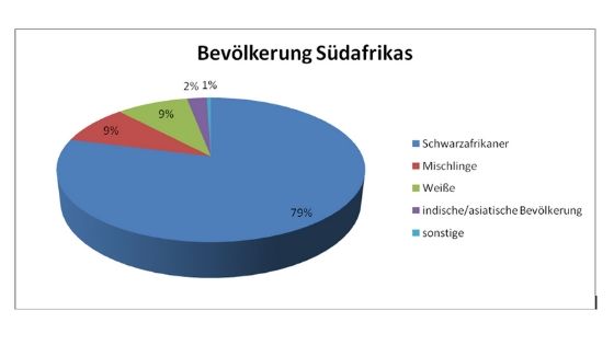Bevölkerung Südafrika