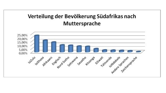 Südafrika Sprache